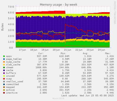 Memory usage