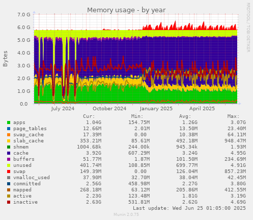 Memory usage
