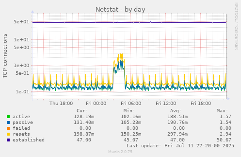 Netstat