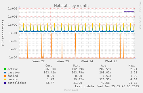 Netstat