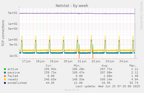 Netstat