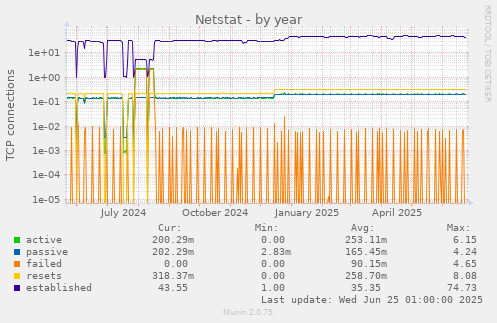 Netstat