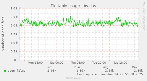 File table usage