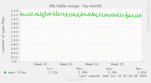 File table usage