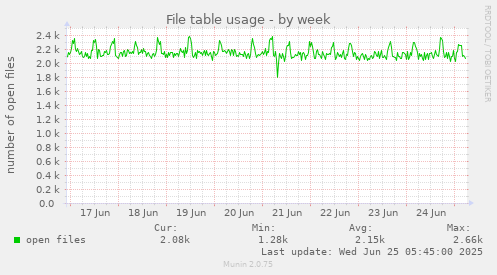 File table usage
