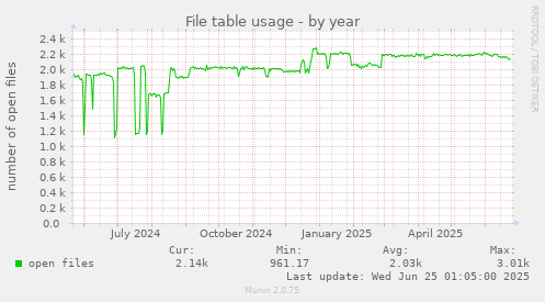 File table usage