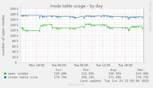 Inode table usage