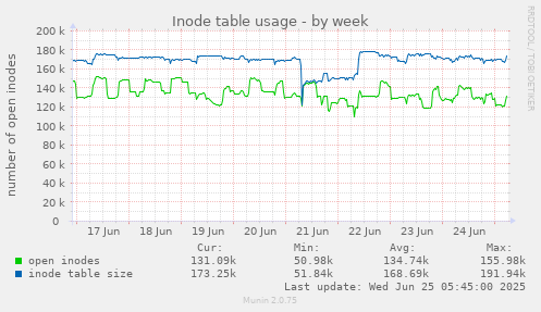 Inode table usage