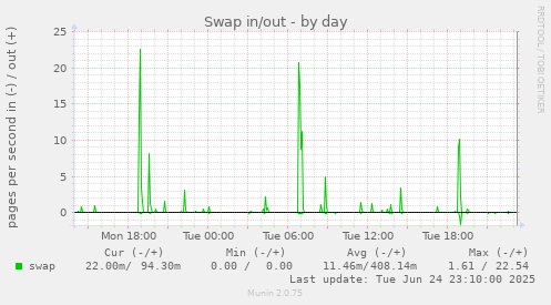 Swap in/out