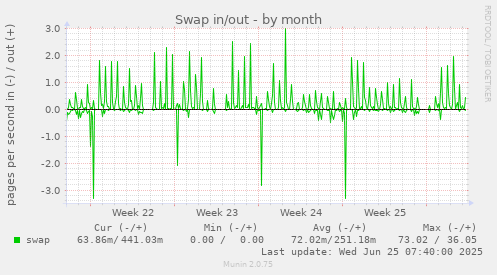 Swap in/out
