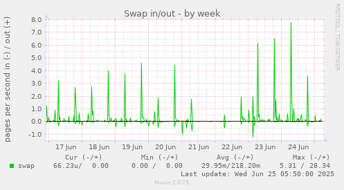 Swap in/out