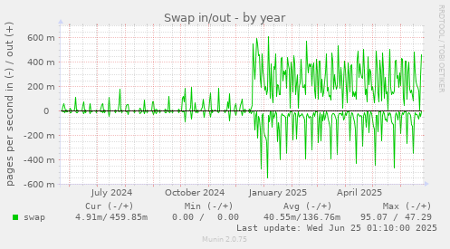 Swap in/out
