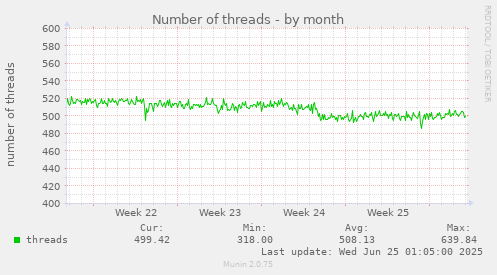 Number of threads
