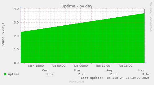 Uptime