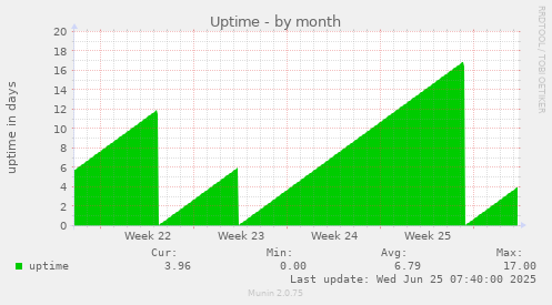Uptime