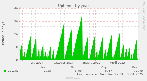 Uptime