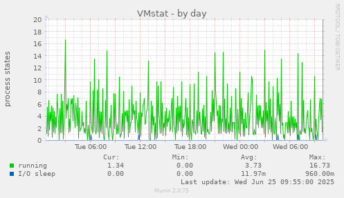 VMstat