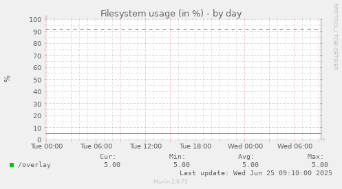 Filesystem usage (in %)