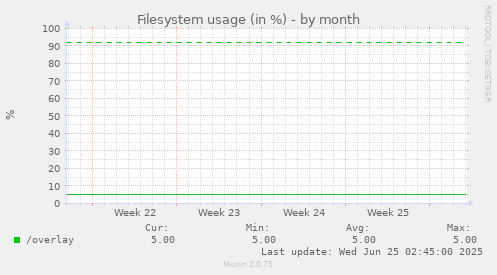 Filesystem usage (in %)