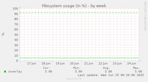Filesystem usage (in %)