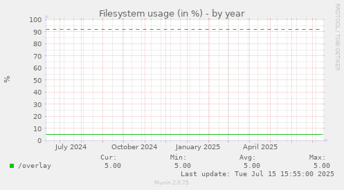 Filesystem usage (in %)