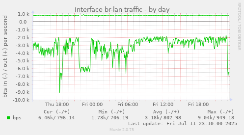 Interface br-lan traffic