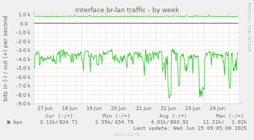 Interface br-lan traffic