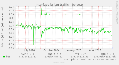 Interface br-lan traffic