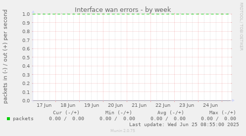 Interface wan errors