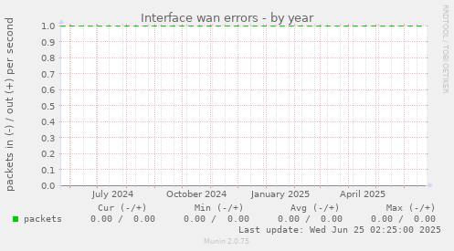 Interface wan errors