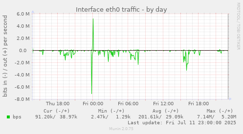 Interface eth0 traffic