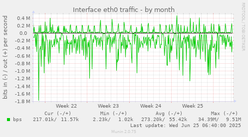 Interface eth0 traffic