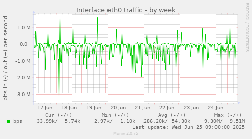 Interface eth0 traffic