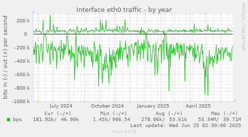 Interface eth0 traffic