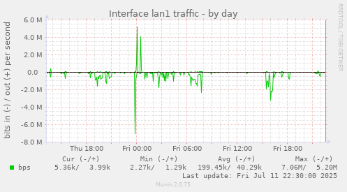 Interface lan1 traffic