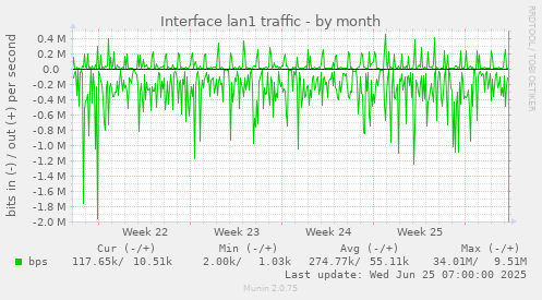 Interface lan1 traffic