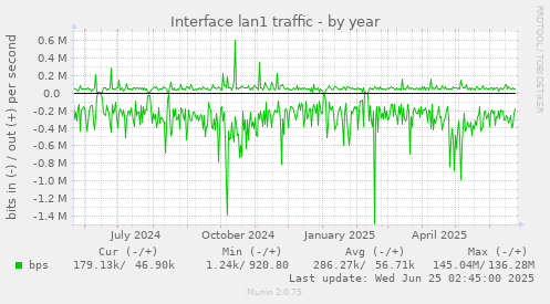 Interface lan1 traffic