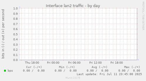Interface lan2 traffic
