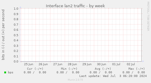 Interface lan2 traffic
