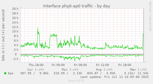 Interface phy0-ap0 traffic