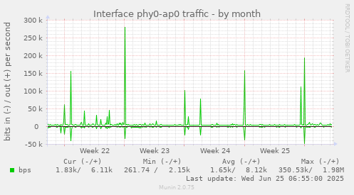 Interface phy0-ap0 traffic
