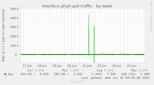 Interface phy0-ap0 traffic