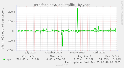 Interface phy0-ap0 traffic
