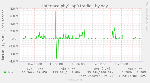 Interface phy1-ap0 traffic