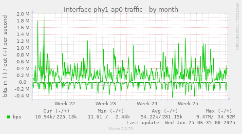 Interface phy1-ap0 traffic
