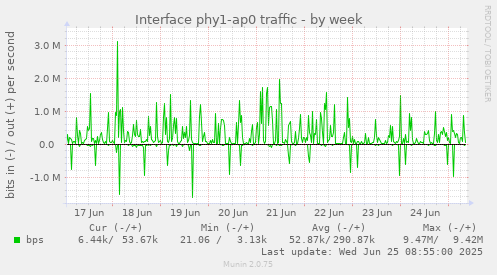Interface phy1-ap0 traffic