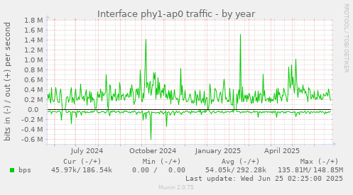 Interface phy1-ap0 traffic