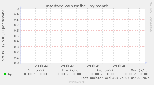 Interface wan traffic