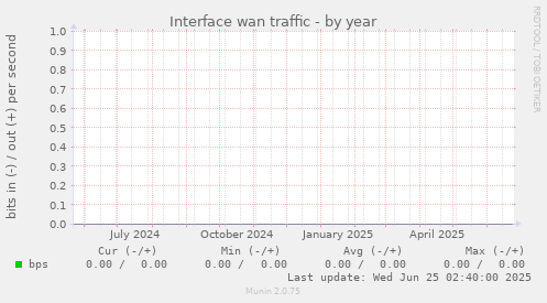 Interface wan traffic