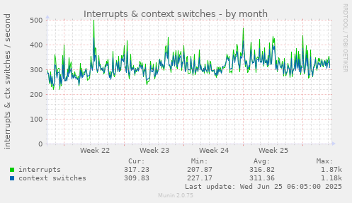 monthly graph